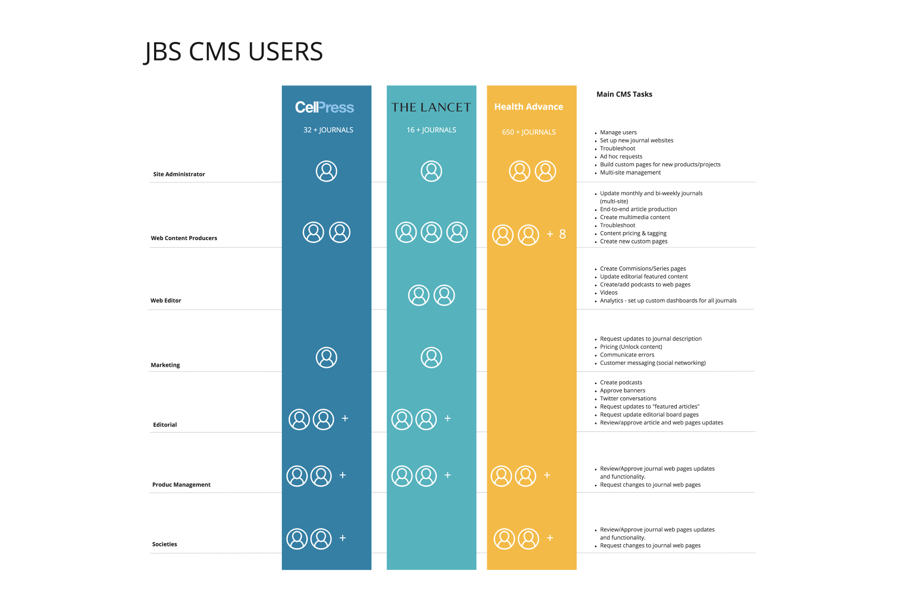 JBS CMS users