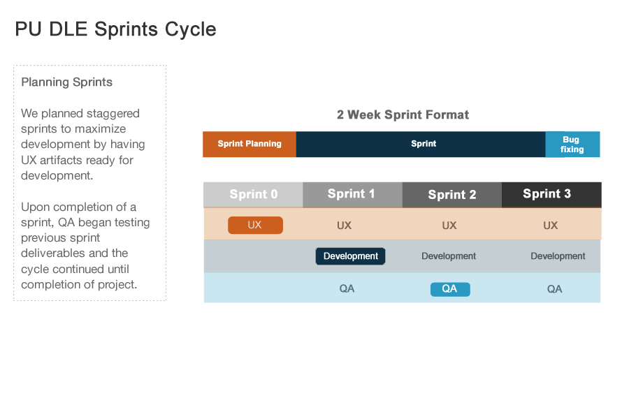 PU DLE Sprints cycle