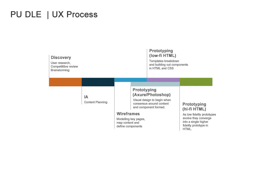 PU DLE UX Process